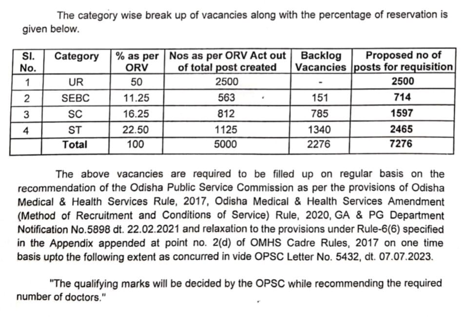 HFWOdisha's tweet photo. To improve healthcare services in #Odisha, Commissioner-cum-Secy, @HFWOdisha, has requested #OPSC to start the process for recruitment of 7,276 doctors in Class-A posts. #OdishaCares https://t.co/k1Rw6MmAE6