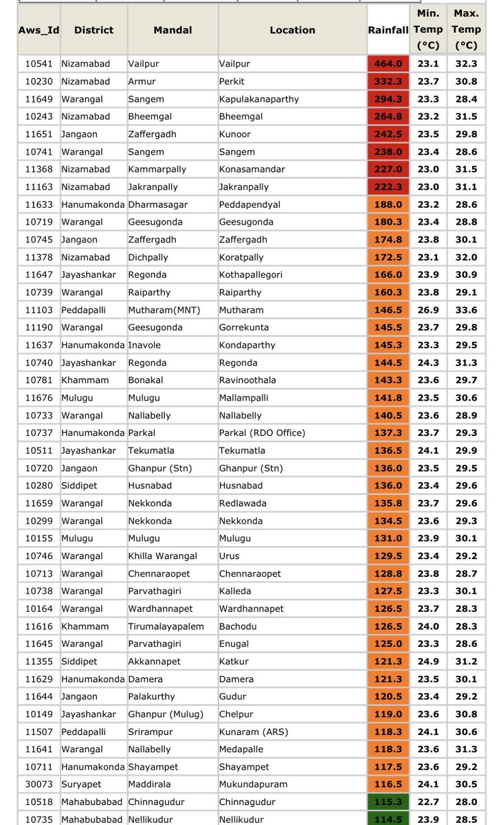 navin_ankampali's tweet photo. What a turn around for #Telangana rains, Lull June month to a Wet July ☔️🌧️
Following heavy rains over North Telangana there are high chances rivers #Manair, Kadam, Manjira, Pranahita(Wardha & Wainganga) likely to cross warning levels easily. https://t.co/LHiC5oiaSw