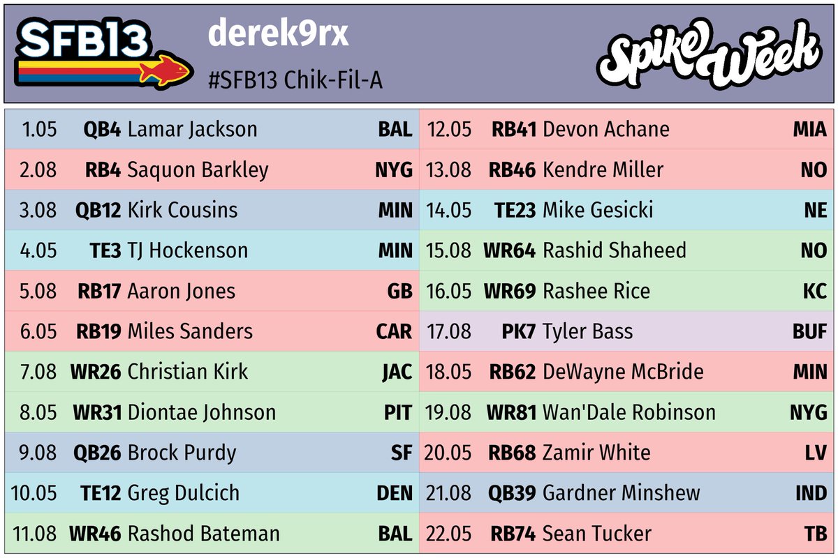 Derek9rx's tweet photo. All right everyone the league is still drafting but hereβs my final roster, how we feeling about this? #SFB13 #spikeweek #sleeper https://t.co/RGhZbqMq9o