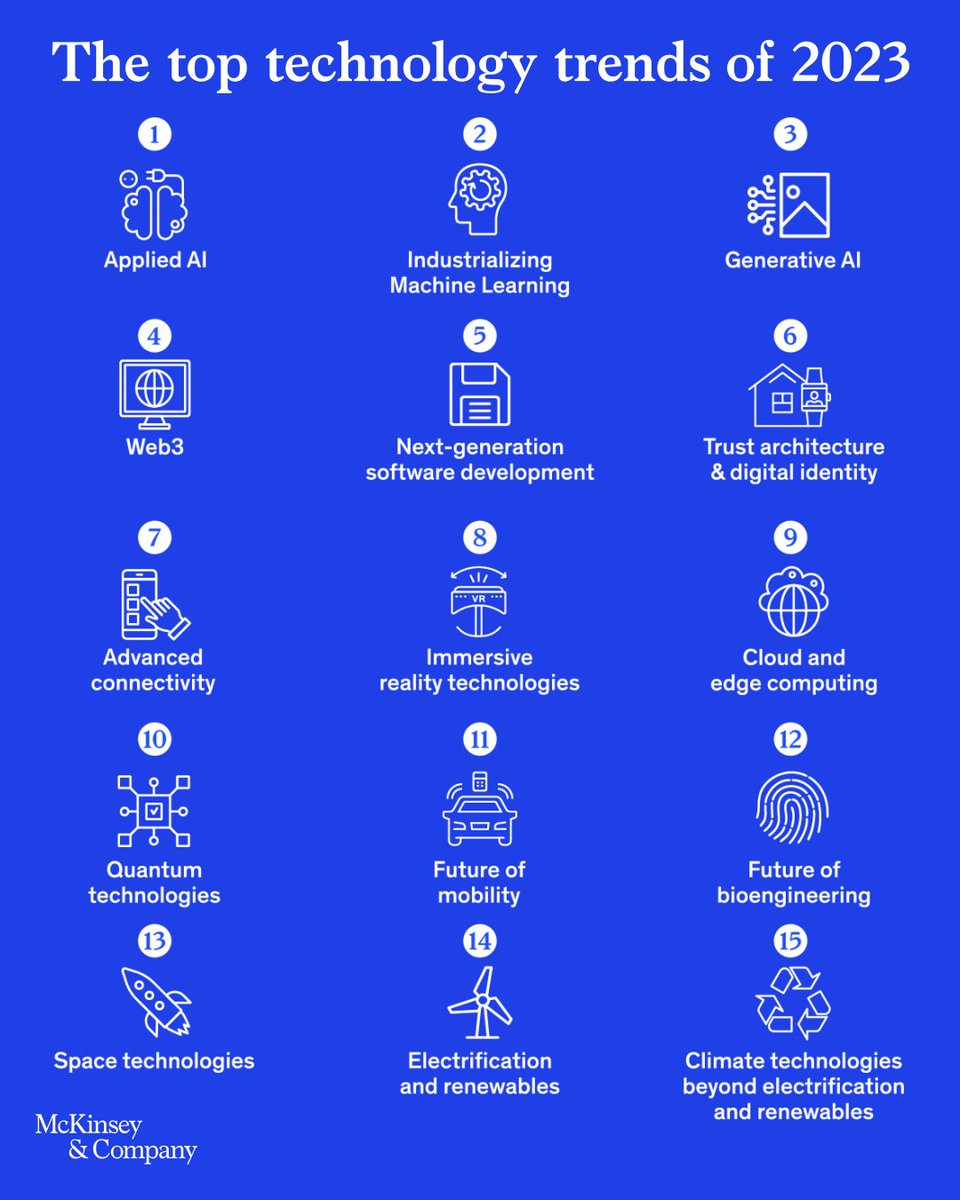 McKinsey's tweet photo. We asked you to guess which tech trend is attracting the most attention in 2023. 🤔 

While interest in generative AI is skyrocketing, applied AI still dominates across the board.

Here’s everything you need to know about #TechTrends2023 👉 https://t.co/fgjmWiO3Mt https://t.co/k6eKWKEH9s