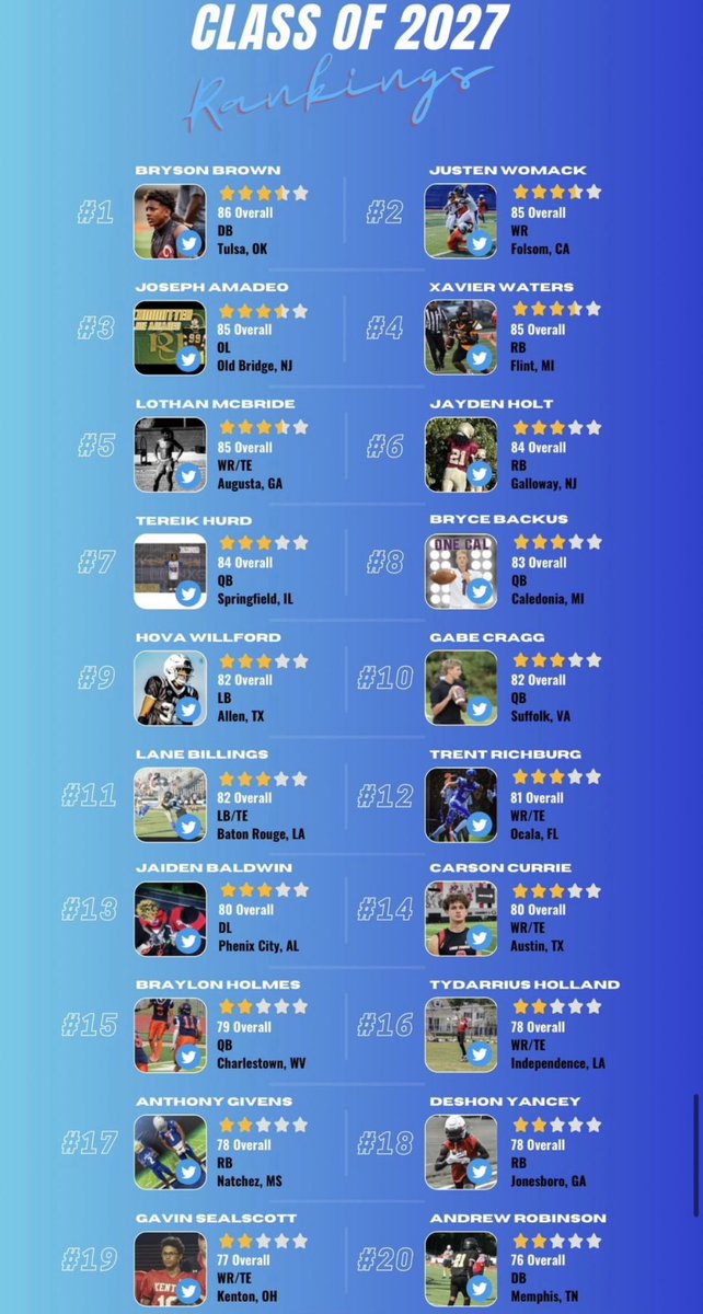 iam_bb4's tweet photo. Thank you @One11Recruiting for selecting me #1 for c/o 2027. 
@CoachBBlank @CoachAGraham @CoachJacq @SethBurgess44 @PlayBookAthlete @PrepRedzoneOK @PrepRedzone @karlos_sr @Rivals @Bdrumm_Rivals @mfarrellsports @CoachSchuman @JoeMento @OtisKirk23 @JamesDJackson15 @Josh_Scoop https://t.co/hFcOf89MGa