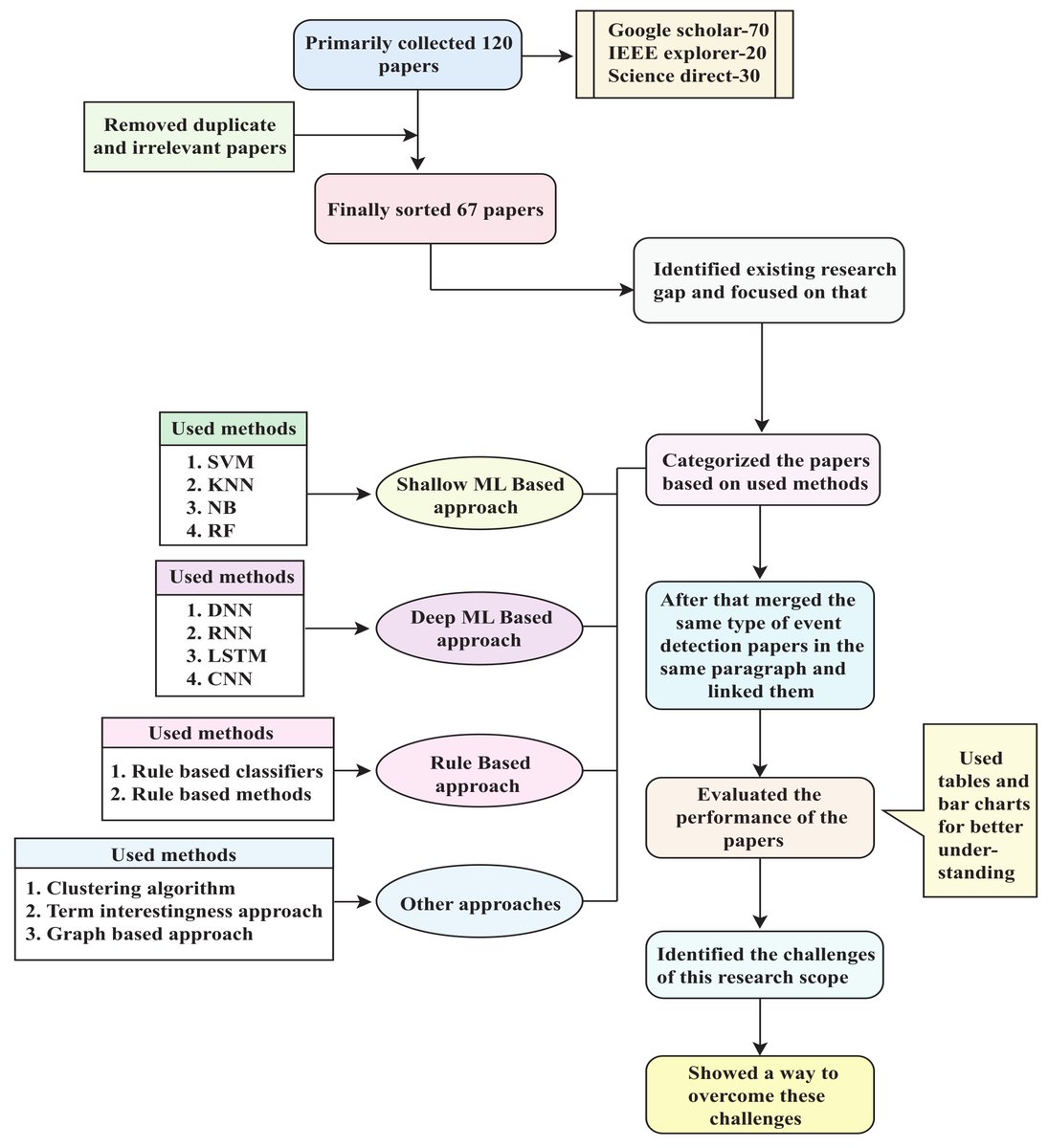 Sensors_MDPI's tweet image. #mostview 
A Review on the Trends in Event Detection by Analyzing Social Media Platforms’ Data
mdpi.com/1424-8220/22/1…
#DeepMachineLearning #EventDetection #SocialMedia #SocialSensing
