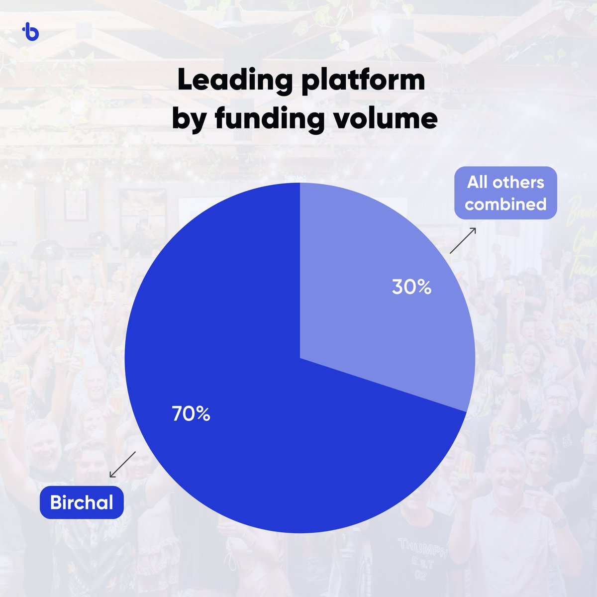 Over 70% of all Australian crowd-sourced funding happened on Birchal in FY23, including the top 3 raises, which all broke records! Looking to raise? Join our next free 1hr Business Intro to Crowd-sourced Funding webinar, Wed 2 Aug 12.30PM 
Register now: bit.ly/3KeFnNv