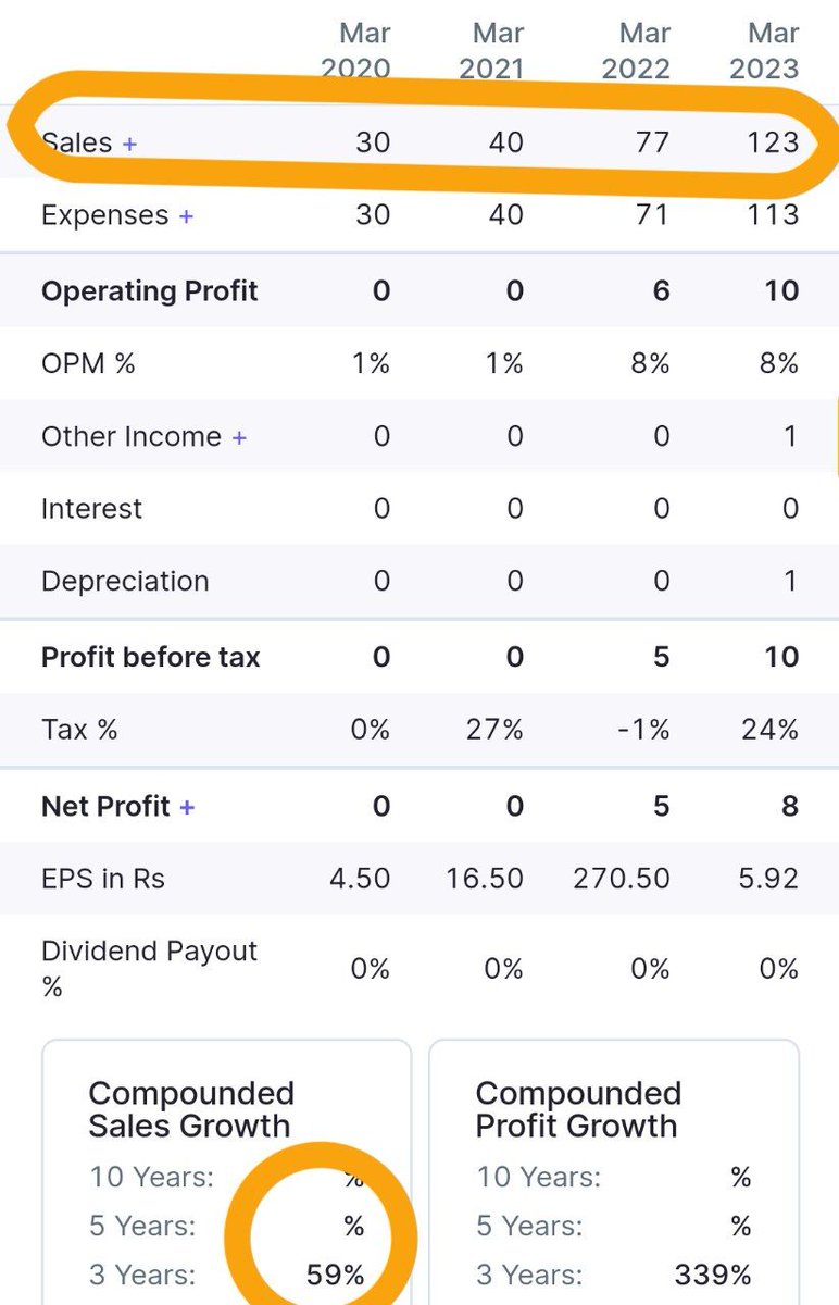 TEAMALPHANALYST's tweet photo. 💥Sales 30 to 120
💥Profit margins 1 to 8 %
💥Guess the name 
💥Forming flag and pole pattern
💥Name starts with v....??
💥3 year 
💥Roe 126%
Max retweet will name to DM those retweet🌱
@Abhi4Research
@kuttrapali26 @chartsbreakouts @MarketScientist #BREAKOUTSTOCKS #stockmarkets https://t.co/ZfJcWMgrvq