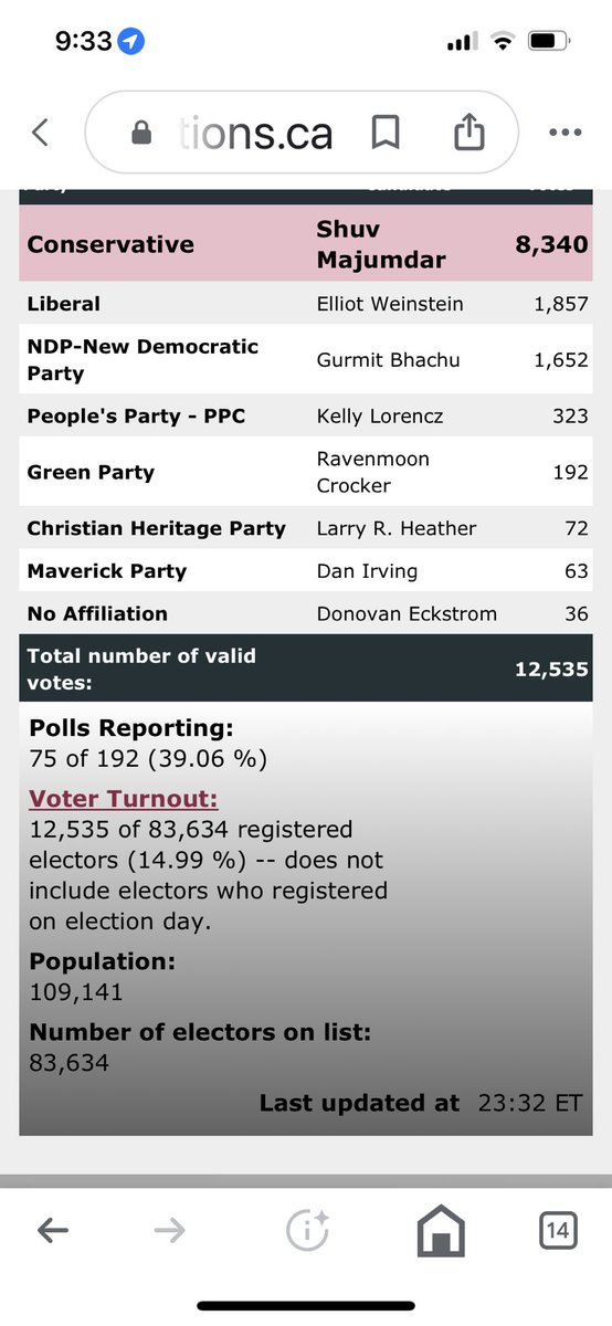 tleehumphrey's tweet photo. I think we can put a fork in this by election & call it for @shuvmajumdar & the #CPC #ExcellentNews #CalgaryHeritage https://t.co/vJKniFu0FI