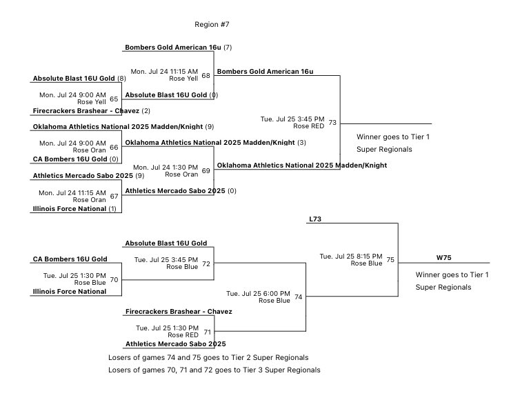 Won our first game today and lost our second. Next game at 3:45 PM on Rosetta Canyon Field Blue