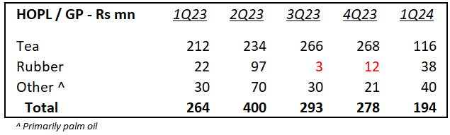 Channa_Amare's tweet photo. #HOPL rubber sector back in the black in 1Q24 amid higher #lka rubber prices

Tea sector GP though sharply down QoQ and YoY due to lower tea prices ➡️ 1Q24 EPS : Rs2.2

SLIC stake in HOPL increased to 11.8% in 1Q24

For an investor, better options may exist in sector

@CSE_Media https://t.co/ysDC7Tj7H7