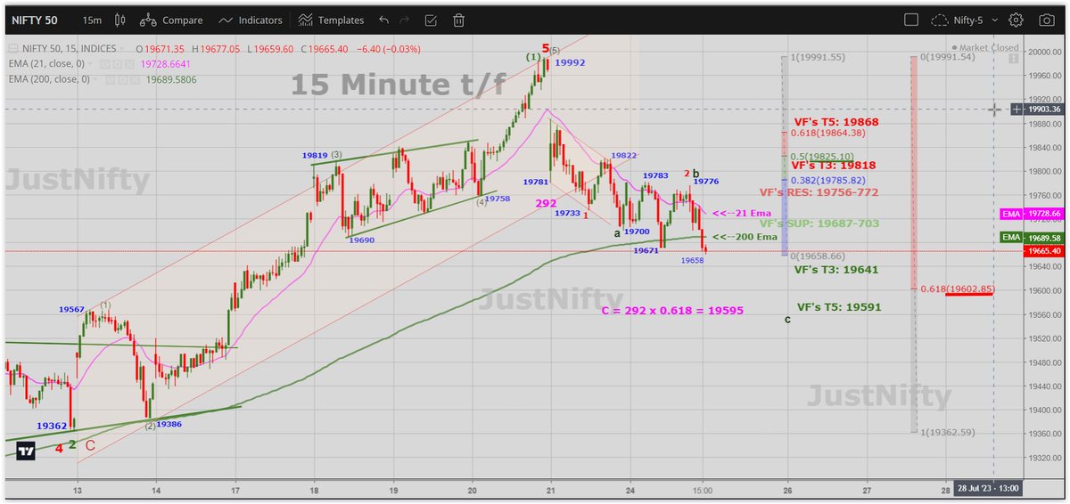 #Nifty 
Revised chart with revised #VFTradeTable numbers