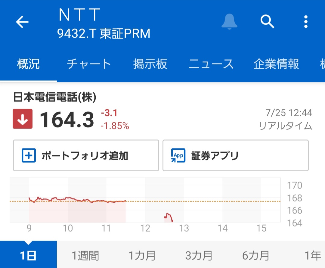 NTT、政府保有株売却検討との報道🐥 ✓自民党萩生田政調会長は、防衛費増額に必要な財源確保に向け、政府保有のNTT株売却の是非につき本格的に検討を始めると表明  ✓「NTT完全民営化の選択肢も含め、議論を進めたい」と述べた ✓現状、NTT株は政府が株式の3分の1以上を ...