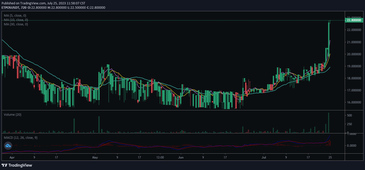 EtherPoS PRICE Coinstore!
♻️♻️♻️♻️♻️♻️♻️
Price | $22.800000 USDT
24H Change | +15.15%
24h High | 22.800000
24h Low | 19.600001

coinstore.com/#/spot/ETPOSUS…
