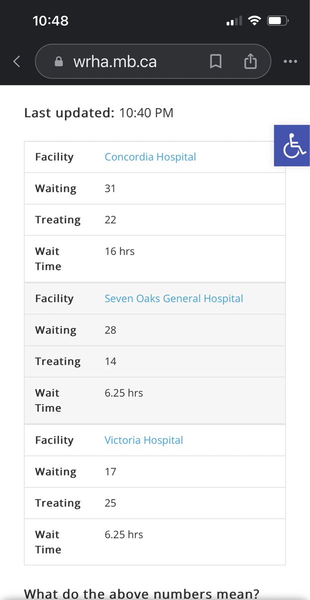 cpatersonpayne's tweet photo. @HStefansonMB @AudreyGordonMB 
Is the 16 hr wait time on top of the 7 hrs I’ve waited already  with my elderly mom at Concordia Urgent care????
PCs Do Better with our healthcare!! https://t.co/5gRkNKxYGB