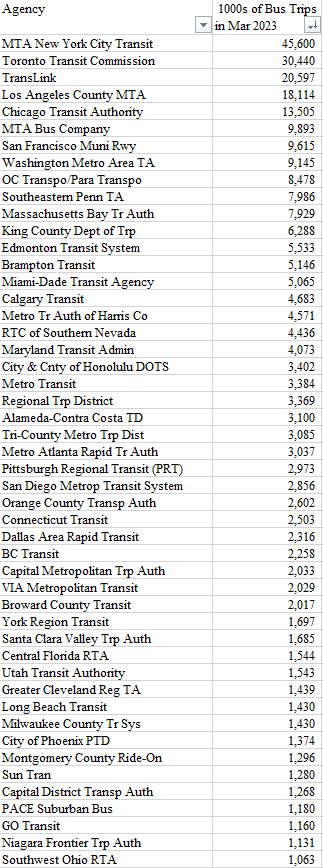 What is your favourite absolutely shocking stat from this unbelievable list of the top 49 transit agencies in 🇨🇦🇺🇸 by bus ridership?