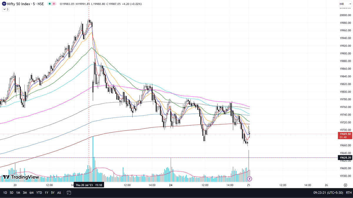 Rp7ts's tweet photo. Sit tight. #Nifty 
(Chart: 25 JULY 2023, 9:23AM) https://t.co/yD4pPJlvLD