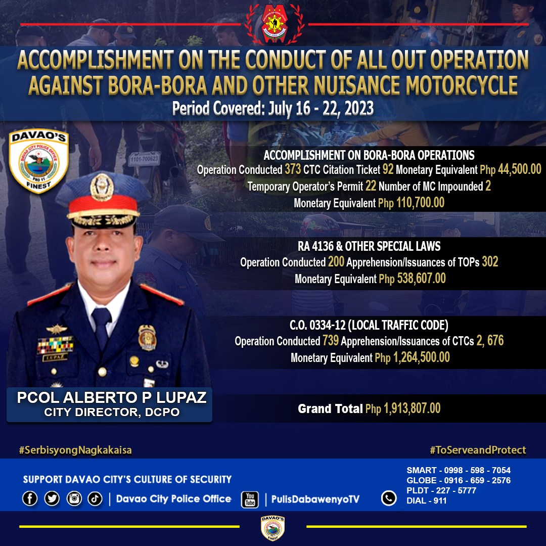 DCPOpcrb's tweet photo. Congratulations to the Davao City Police Office, under the command of PCOL ALBERTO P LUPAZ, City Director, for their continuous and successful conduct of the all-out operation against "BORA-BORA" and other nuisance motorcycles from July 16 to 22, 2023.

#SerbisyongNagkakaisa https://t.co/GwakwNMFsb