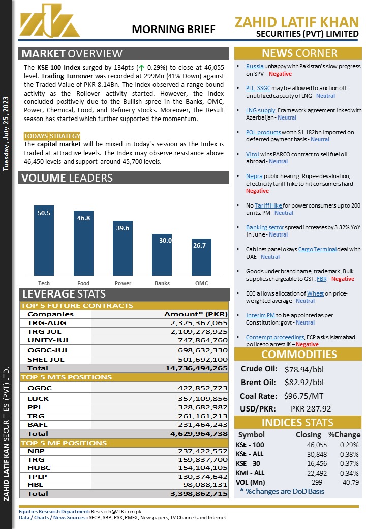 Morning Brief Dated 25Jul2023 (Tuesday)
#strengthockmarket #Capitalmarket #stockmarketupdate #stockmarketnews #stockmarketinvesting #zlksecurities #kidsSE100 #emergingmarkets #psxstock #stocktrading #PMEX #financialliteracy #SBP #RoshanDigitalAccount