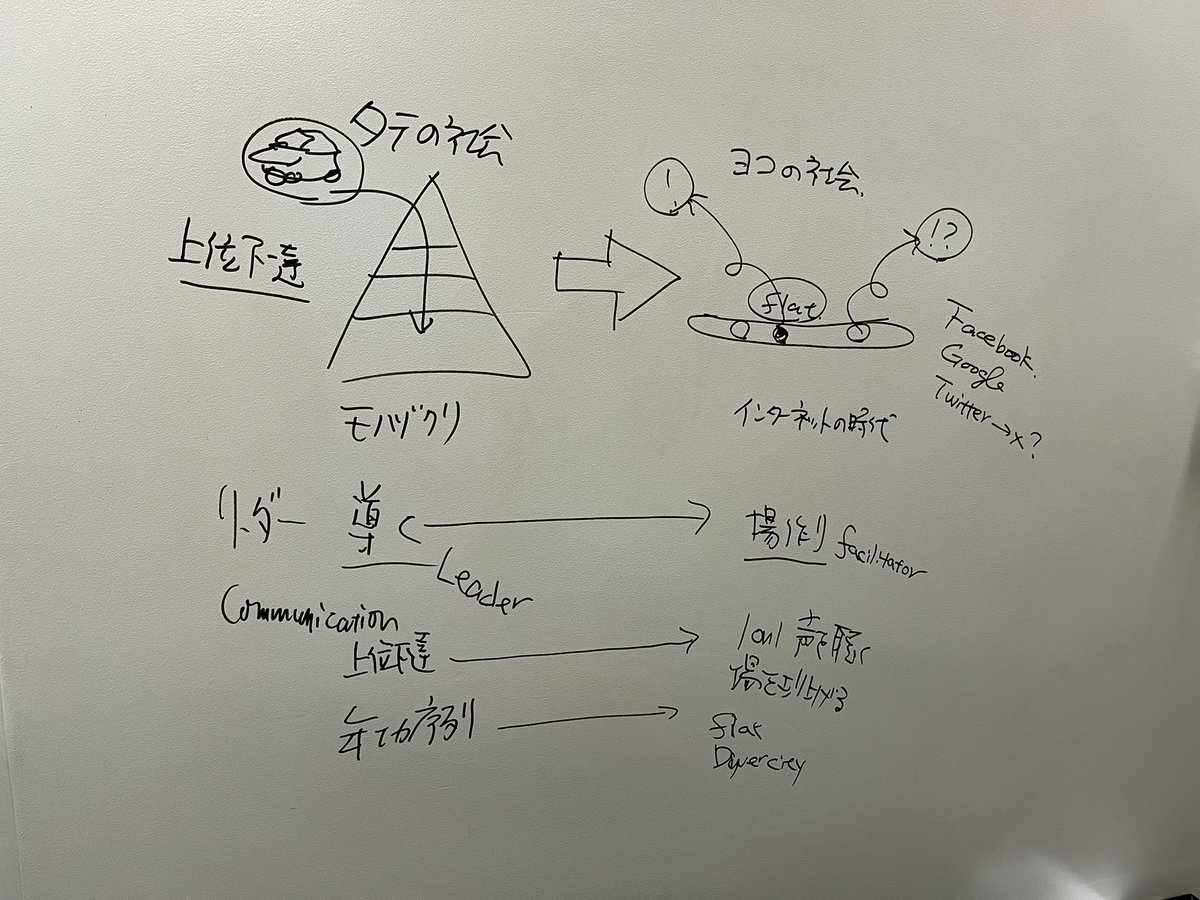 youichi_itou's tweet image. 今日のメディア取材は、ホワイトボードに描きまくった。
#cictokyo