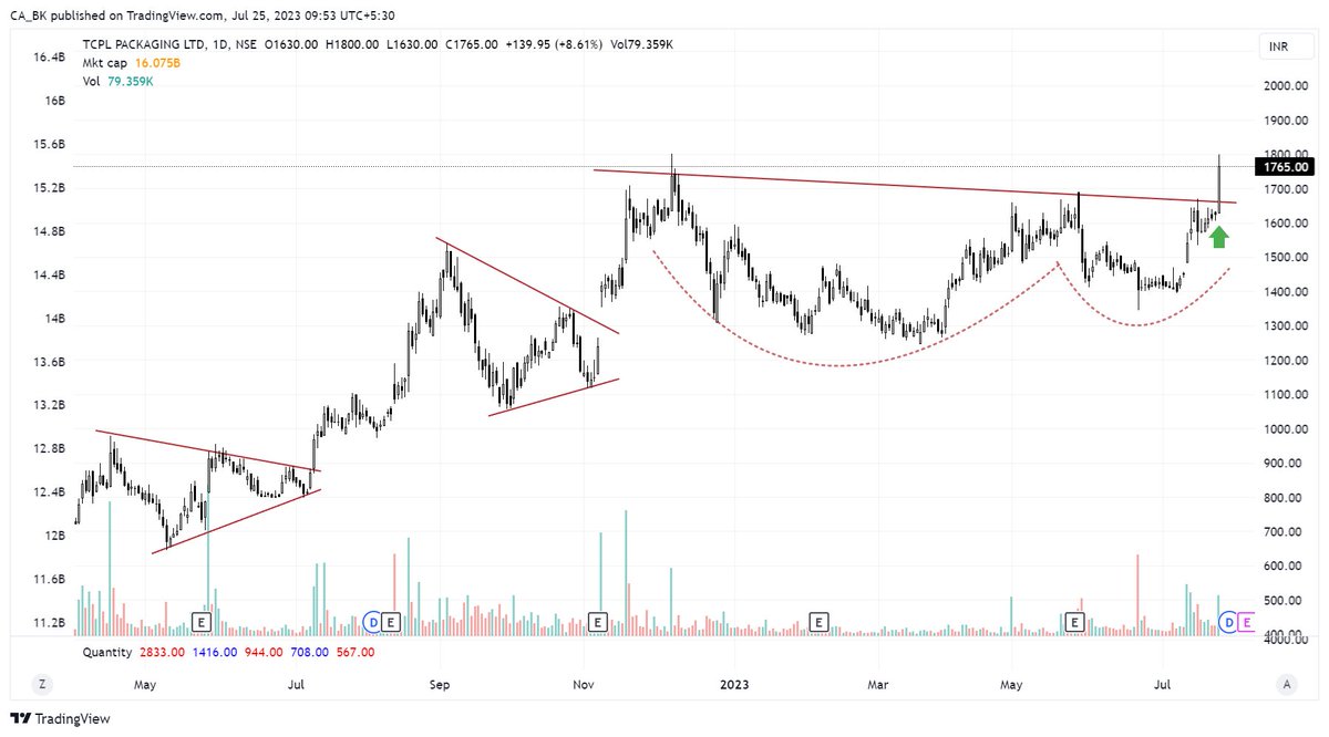 d_lazytrader's tweet image. #TCPLPACK @ Rs. 1677.94
Quantity 600
SL @ 1630