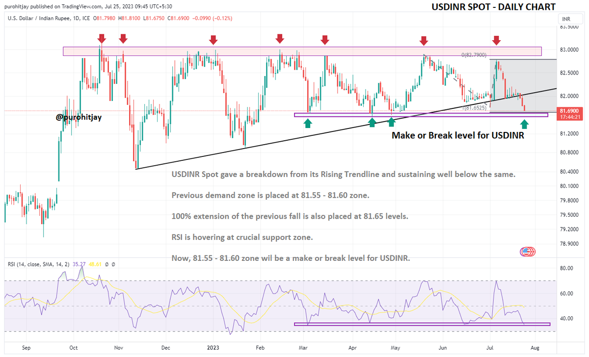 purohitjay's tweet photo. USDINR Spot at Make or Break level !!

#USDINR #Currency #Forex #Research #TechnicalResearch #Keepitsimple https://t.co/Kw4QYR6IE2