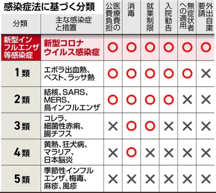 Shigerious's tweet photo. 5類をよく分かってない人が終わらせないように必死なんで、今一度確認を。 https://t.co/zZJWO31Bd2