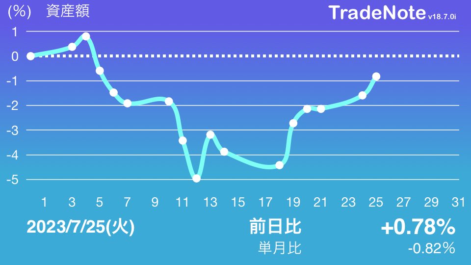 norisuke2621's tweet photo. 遅乙です

新しい銘柄を探してます🫣
#日本株
#米国株
#TradeNote https://t.co/FDpbR2kTcn