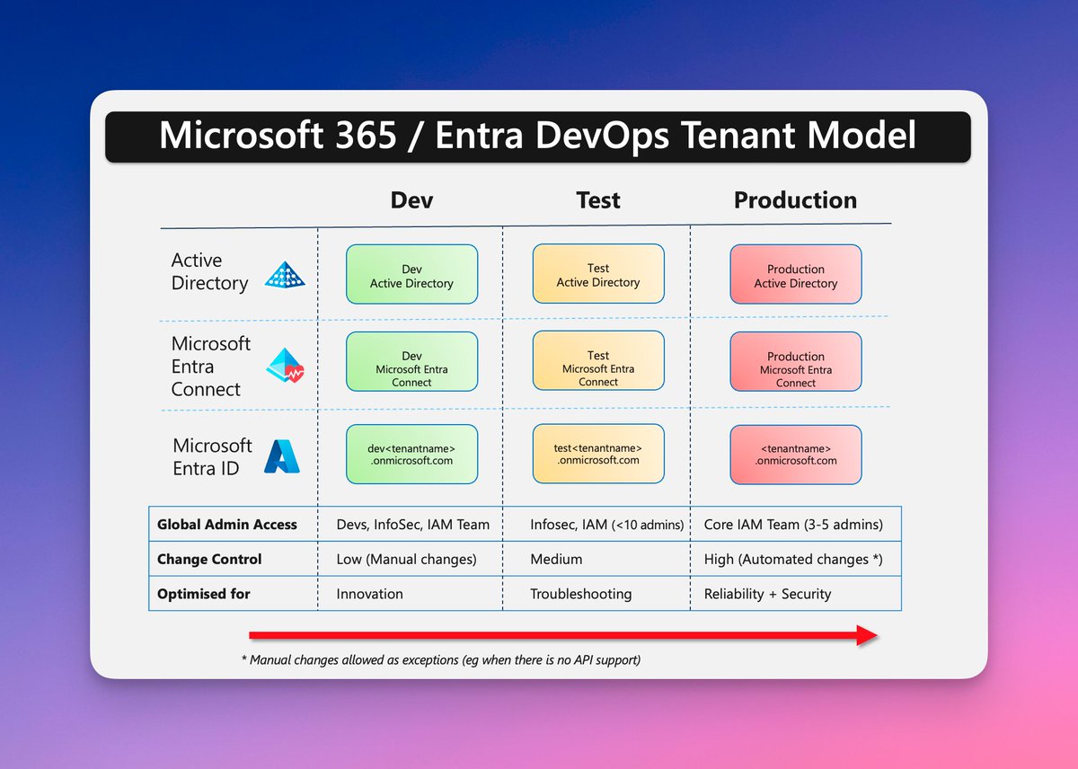 I typically work with large enterprise orgs and almost all end up with a variation of the model outlined below for their Microsoft 365 tenants. Some might have more tenants and some less. The truly courageous folks have just one 😉

The part that most admins struggle with is