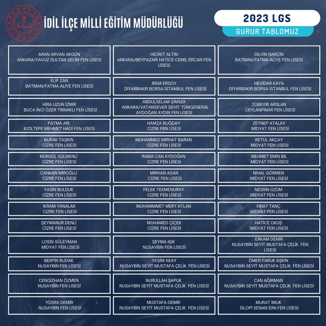 idil_ilcemem's tweet photo. 🏆2023 LGS GURUR TABLOMUZ 🏆

Öğrencilerimizi, emeği geçen değerli öğretmen ve velilerimizi tebrik ediyoruz. 
.
.
.
@tcmeb @SirnakValiligi @valiosmanbilgin @sirnakmem73 @Mirzacazim @idilKymkmlk @RefikOzsoy @byigit78 https://t.co/K4M8WIyTHX