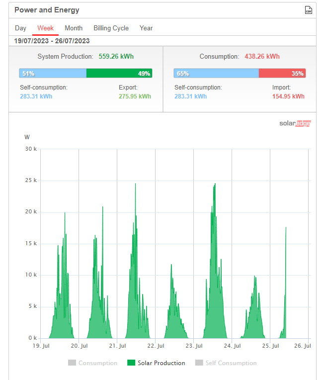 svweathertech's tweet photo. The #weather might not be playing ball this grey #July - but our #solarpanels are still working hard for us!π
βοΈCO2 #emissions saved = 42,457 kgβοΈ
π³Equivalent #trees planted = 2,568.76π³
#carbonreduction #solar #solarpv #greenbusiness #NetZeroSuffolk #netzero #sustainability https://t.co/DCNAuyuRyg