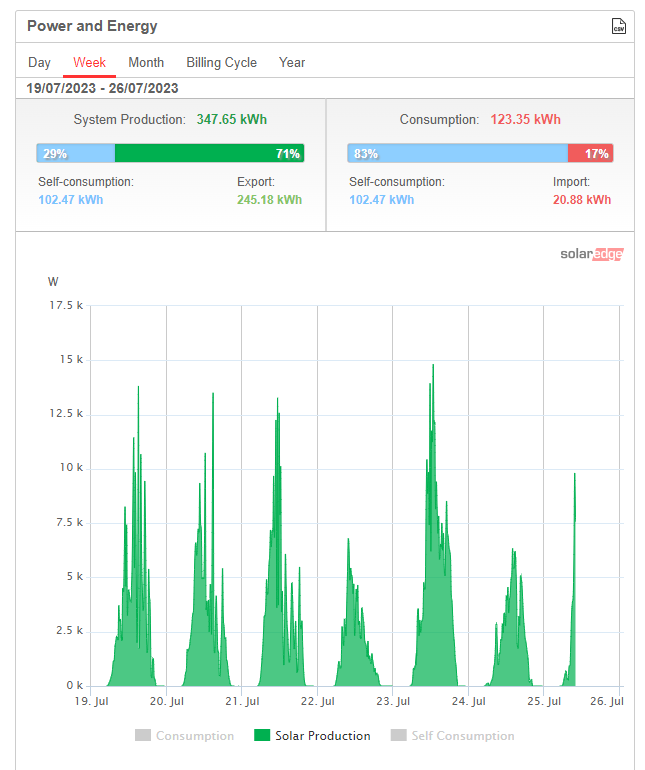 svweathertech's tweet photo. The #weather might not be playing ball this grey #July - but our #solarpanels are still working hard for us!π
βοΈCO2 #emissions saved = 42,457 kgβοΈ
π³Equivalent #trees planted = 2,568.76π³
#carbonreduction #solar #solarpv #greenbusiness #NetZeroSuffolk #netzero #sustainability https://t.co/DCNAuyuRyg