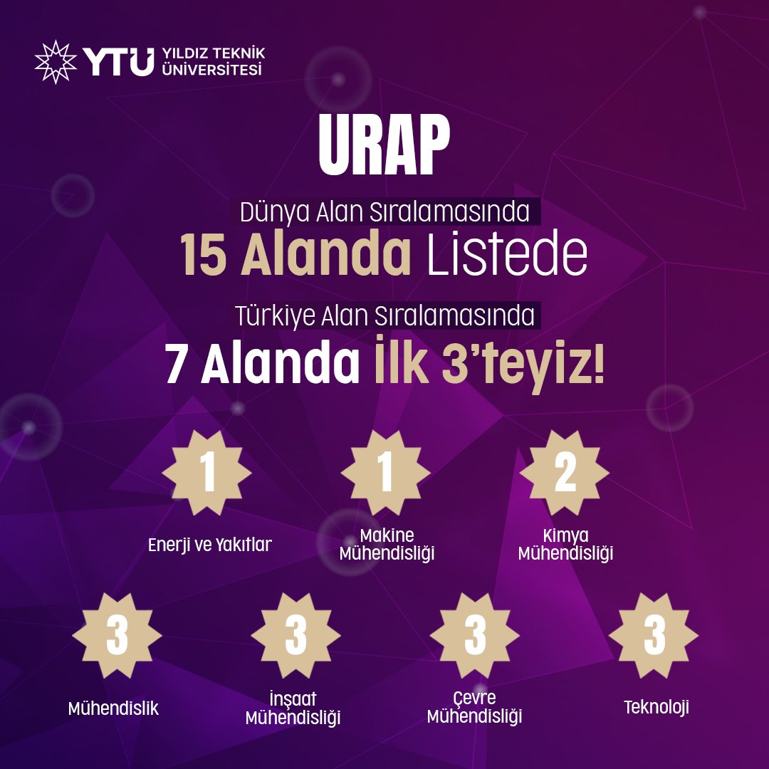Yıldız Teknik Üniversitesi; University Ranking by Academic Performance (URAP) 2022-2023 Dünya Alan Sıralaması'nda 15 alanda listede, Türkiye Alan Sıralaması'nda 7 alanda ilk 3'te! 🚀

Yıldız araştırmacılarımızı kutlarız! ✨

#ARGEdeLiderYTÜ