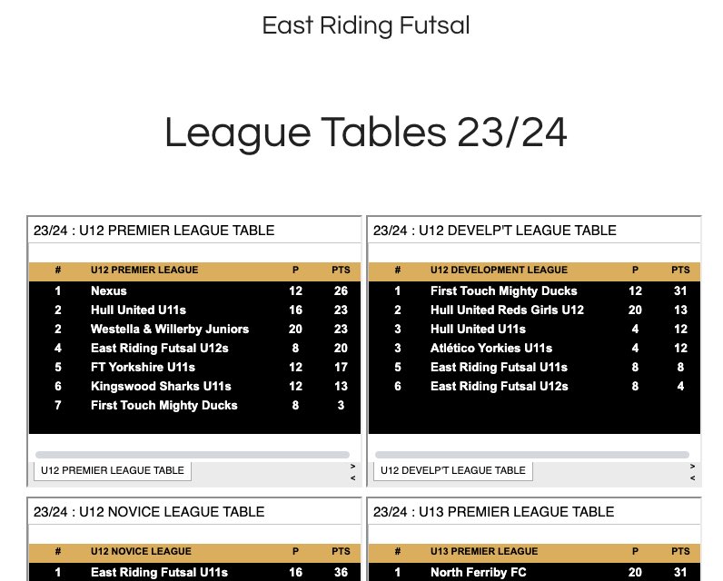 League Tables | Live All Divisions from U12 and above are now live on our website. eastridingfutsal.co.uk/pages/league-t…
