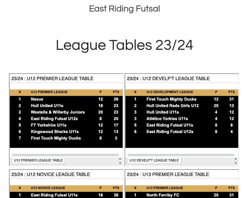 League Tables | Live

All Divisions from U12 and above are now live on our website.

eastridingfutsal.co.uk/pages/league-t…