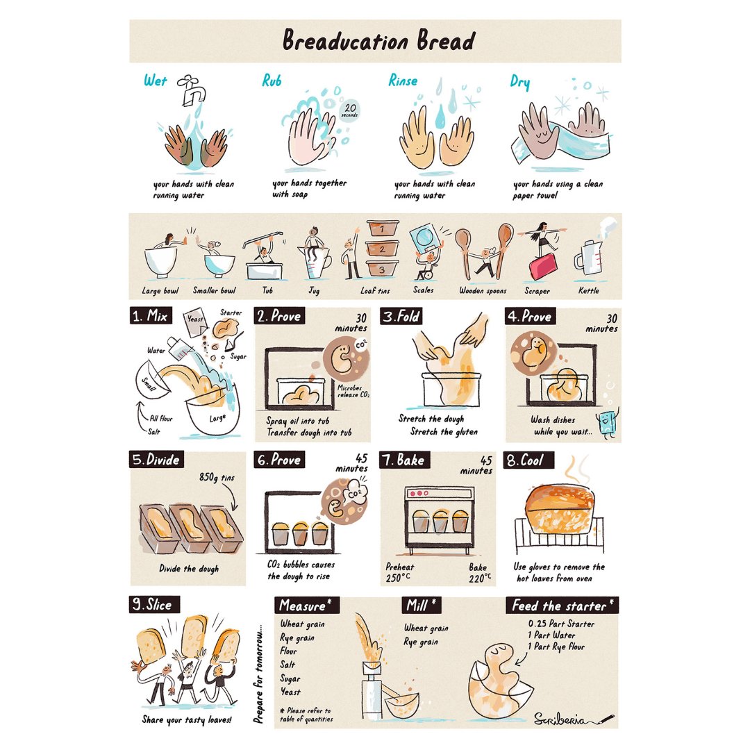 scriberian's tweet image. Recently, our Creative Director led 'Breaducation,' a primary school project empowering young bakers to master the art of baking the perfect loaf through visual instructions 👩‍🍳👇
Have you ever used creativity to educate?
#Breaducation #visualthinking #creativityineducation