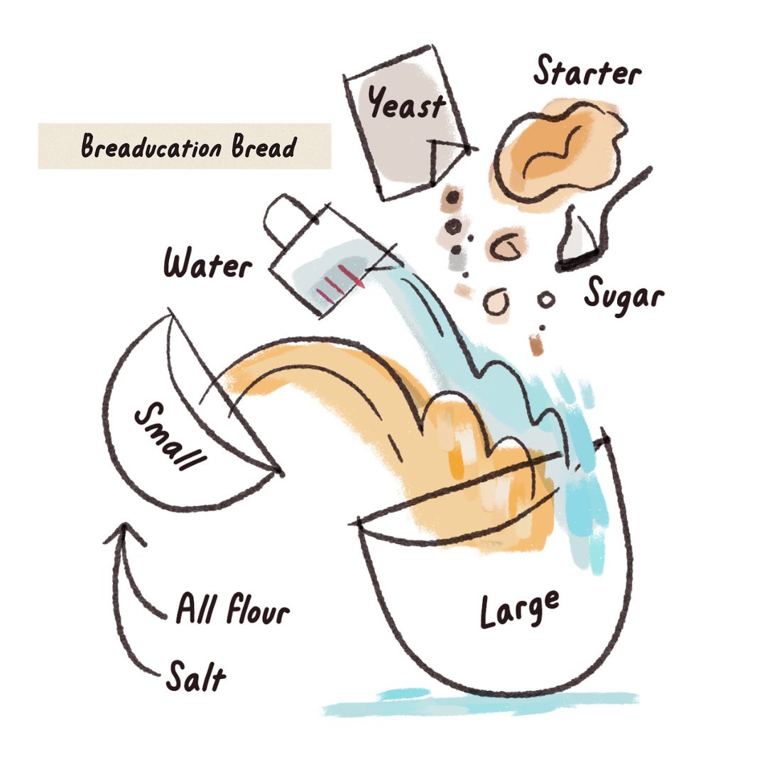 scriberian's tweet image. Recently, our Creative Director led 'Breaducation,' a primary school project empowering young bakers to master the art of baking the perfect loaf through visual instructions 👩‍🍳👇
Have you ever used creativity to educate?
#Breaducation #visualthinking #creativityineducation