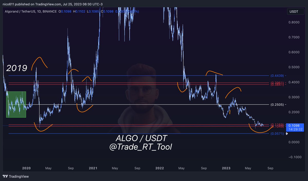 Trade_RT_Tool's tweet photo. Most do not understand this

⬇︎

The market is NOT moving in triangle breakouts

It moves from RT-Tool range to RT-Tool range

Once all RT-Tool ranges are reclaimed than look for price discovery

After price discovery we wait for new RT-Tool range to be formed

#RTtool #trade https://t.co/xph47aTzLY