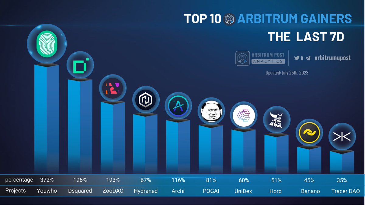 ArbitrumPost's tweet photo. 📢TOP 10 #ARBITRUM GAINERS THE LAST 7D

🥇@you_youwho
🥈@Dsquaredfinance
🥉@ZooDAO

#Arbitrum $ARB #Arbinauts #Arbitrumgem #ArbitrumNova #arbitragetrading https://t.co/0X8e0ga2YV