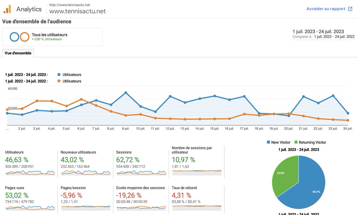 ManuPotiron's tweet image. #CyclismActu / #TennisActu 

MERCI A TOUS !!!

Cyclism&apos;Actu cyclismactu.net et Tennis Actu tennisactu.net continuent à évoluer et ce, grâce à vous et au travail de toutes les équipes.... Merci à eux, Merci à vous !

A très vite ;) 

#webmedia #cycling #tennis