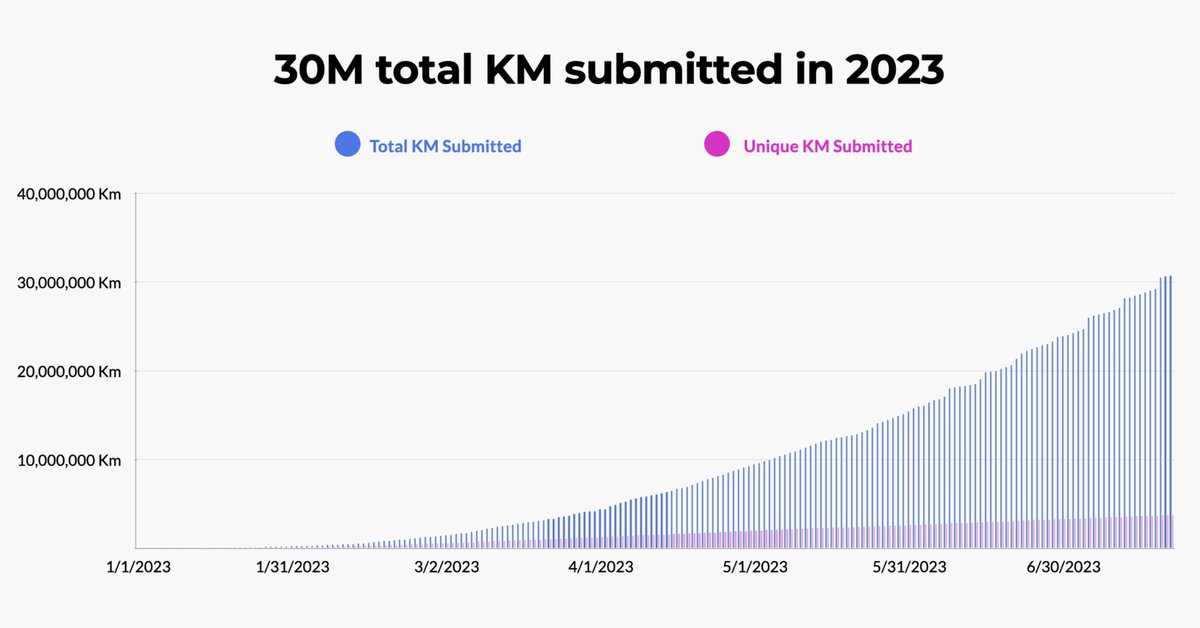 Ojo al dato (que diría García): ya se han compartido más de 30 millones de kilómetros a través de la App de <a href="/Hivemapper/">Hivemapper</a>. Desde Mine and More estamos orgullosos de haber contribuido a esa cifra gracias a la flota de conductores que hemos montado en España 🚗🎥