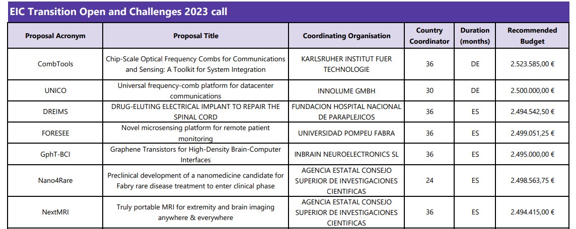 Arancha_Hdez's tweet image. @EUeic Publica los proyectos seleccionados  #eicTransition
5/19 coordinados por ENTIDADES ESPAÑOLAS!! @HNParaplejicos 
@UPFBarcelona 
#INBRAINNEUROELECTRONICS 
@CSIC