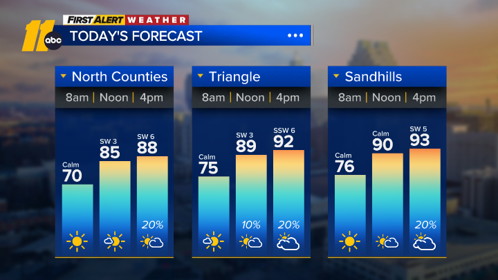 Mostly sunny &amp; heating up! Feels-like temps around 100. Stray shower or storm. #Raleigh #ncwx <a href="/ABC11_WTVD/">ABC11 EyewitnessNews</a>