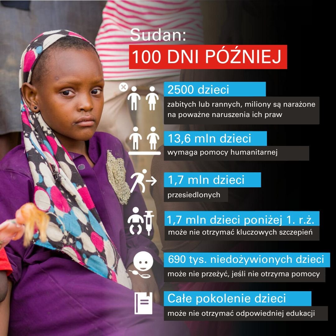 𝗞𝗼𝗻𝗳𝗹𝗶𝗸𝘁 𝘇𝗯𝗿𝗼𝗷𝗻𝘆 𝘄 𝗦𝘂𝗱𝗮𝗻𝗶𝗲 𝘁𝗿𝘄𝗮 𝗷𝘂ż 𝟭𝟬𝟬 𝗱𝗻𝗶
Z danych wynika, że w tym czasie co najmniej 435 dzieci zostało zabitych, a 2025 rannych. 
𝟭𝟯,𝟲 𝗺𝗹𝗻 𝗱𝘇𝗶𝗲𝗰𝗶 𝘄 𝗽𝗼𝘁𝗿𝘇𝗲𝗯𝘂𝗷𝗲 𝗽𝗶𝗹𝗻𝗲𝗴𝗼 𝘄𝘀𝗽𝗮𝗿𝗰𝗶𝗮 𝗵𝘂𝗺𝗮𝗻𝗶𝘁𝗮𝗿𝗻𝗲𝗴𝗼