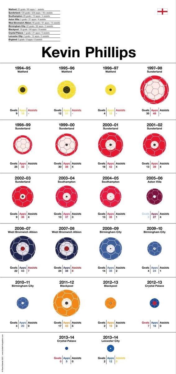 clubremontada's tweet image. Happy Birthday to Kevin Phillips! 🥳⚽️

#KevinPhillips