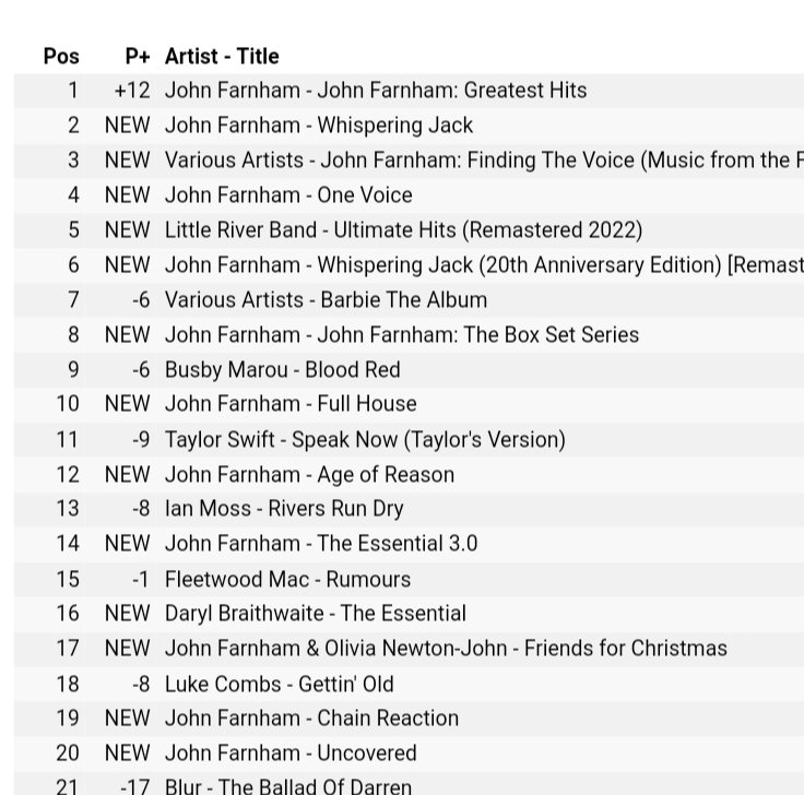 John Farnham currently has 12 albums in the top 20 (and another five below 20-40) on iTunes tonight.

#johnfarnham #itunes #albumschart #aussiemusic #musiccharts