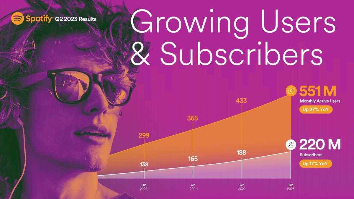 eldsjal's tweet image. Thanks to the Spotify team for another strong quarter and for powering our remarkable growth: 118M MAU and 32M subs over the last twelve months. Encouraging to see this progress against what we laid out in June 2022 at Investor Day.