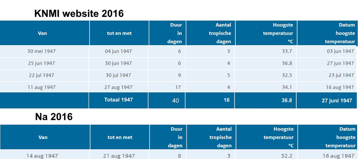 Mijn moeder klaagde over de hittegolven in de zomer van 1947 toen ze zwanger van mij was.  Maar gelukkig blijkt op de site van het KNMI dat 3 van de 4 hittegolven er toen toch niet geweest zijn.
mdhnd.nl/hitteg