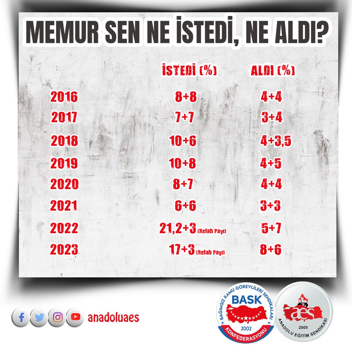alper_ogretici's tweet photo. MEMUR SEN TOPLU SÖZLEŞMELERDE NE İSTEDİ? NE ALDI?

Yıllardır kamu görevlilerini temsilen YETKİLİ olarak toplu sözleşmelere oturan ve imza yetkisine sahip olan Memur Sen'in geçmiş yıllarda neler istediğini ve ne aldığını görmekteyiz.

2024-2025 yılları için geçerli olacak 7. Dönem Toplu Sözleşme taleplerine baktığınızda neler alabileceğini siz tahmin edin...

#TopluSözleşme