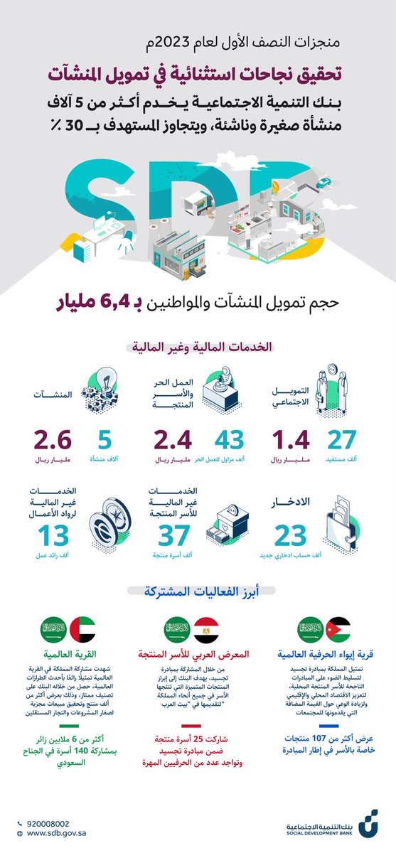 Ahmed_S_Alrajhi's tweet photo. دعماً للاقتصاد الوطني، وتمكيناً للمواطنين والمنشآت؛ #بنك_التنمية_الاجتماعية يحقق أرقاماً قياسية في تمويل المشاريع التنموية خلال النصف الأول من 2023. 

#رؤية_السعودية_2030 https://t.co/rADvShN2yZ