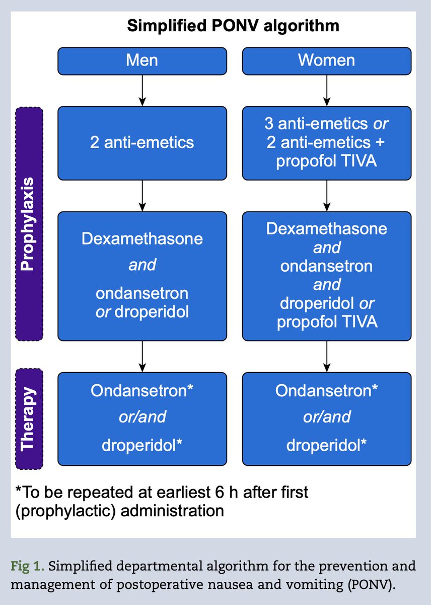 What is the optimum algorithm for preventing PONV? New correspondence by Renette et al. #PONV #anaesthesia #perioperative bjanaesthesia.org/article/S0007-…