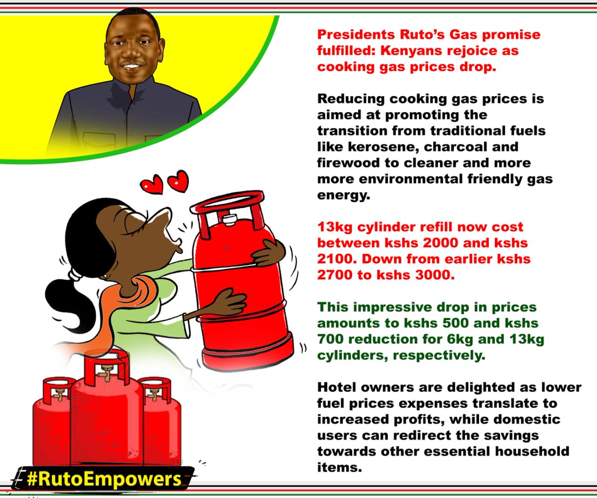 Gachiew2's tweet photo. President Ruto's Gas Promise Fulfilled: The price of cooking gas is going down
#AffordableCookingGas
#AffordableGasKE
#DeliveringOnPromises https://t.co/WeAxkbMUXF