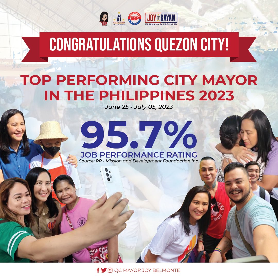 QCMayorJoy's tweet photo. ✨ Ang tagumpay na ito, ay tagumpay ng buong lungsod Quezon! ✨

Muling kinilala ng RP-Mission and Development Foundation Inc. sa kanilang survey si Mayor Joy Belmonte bilang Top Performing City Mayor sa buong Pilipinas. https://t.co/5EsCxuzKbj