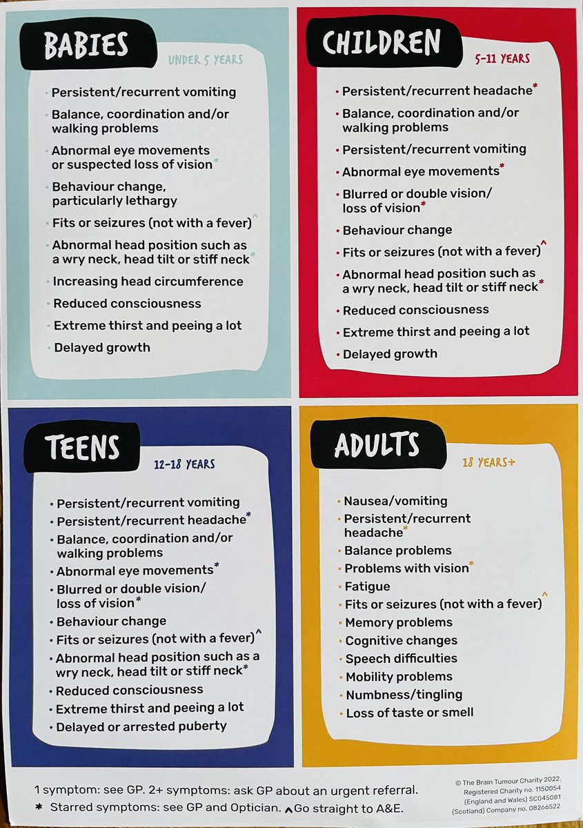 Diagnosing a brain tumour can be tricky but this brilliant guide from <a href="/BrainTumourOrg/">The Brain Tumour Charity</a> lists some of the red flags you shouldn’t ignore;

1 symptom - see GP
2 symptoms - ask GP for an urgent referral 

Trust your instincts!
Please save on your phone &amp; share, it could save a life.